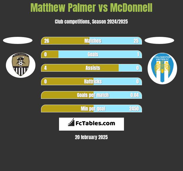 Matthew Palmer vs McDonnell h2h player stats