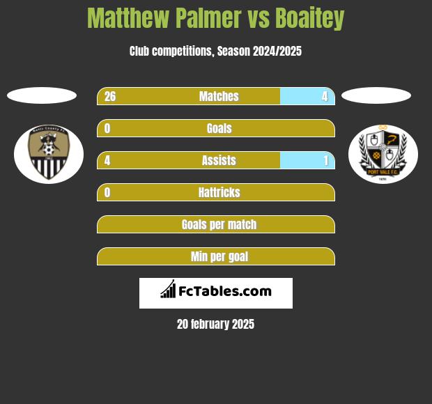 Matthew Palmer vs Boaitey h2h player stats