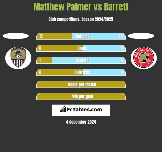 Matthew Palmer vs Barrett h2h player stats