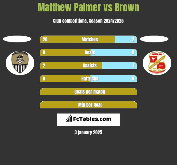 Matthew Palmer vs Brown h2h player stats