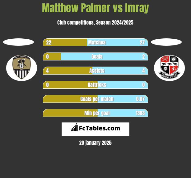 Matthew Palmer vs Imray h2h player stats