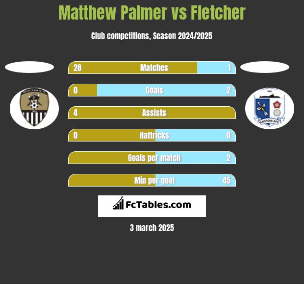 Matthew Palmer vs Fletcher h2h player stats