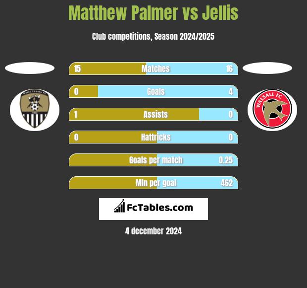 Matthew Palmer vs Jellis h2h player stats