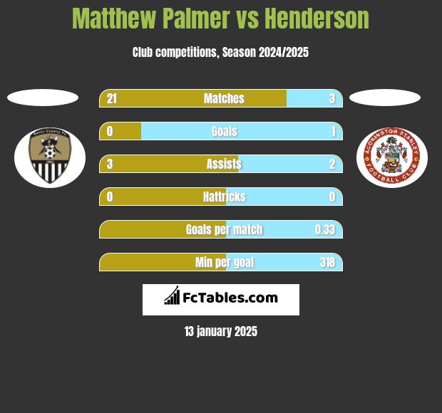 Matthew Palmer vs Henderson h2h player stats