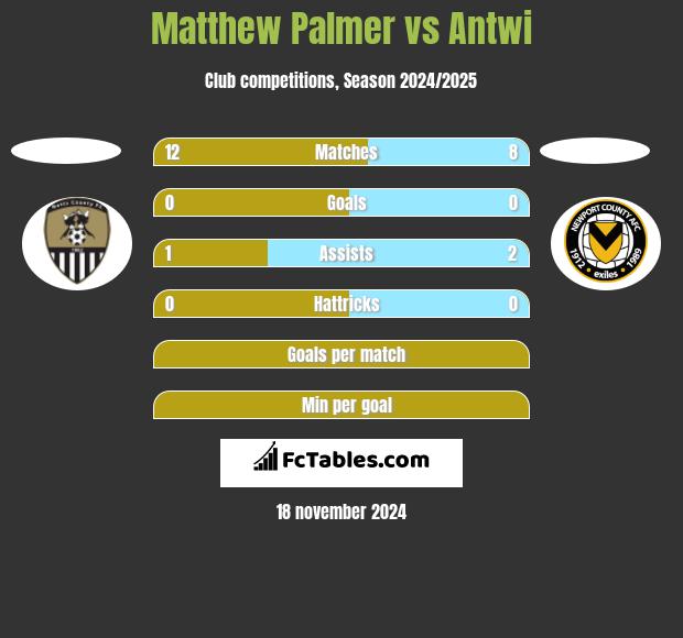 Matthew Palmer vs Antwi h2h player stats