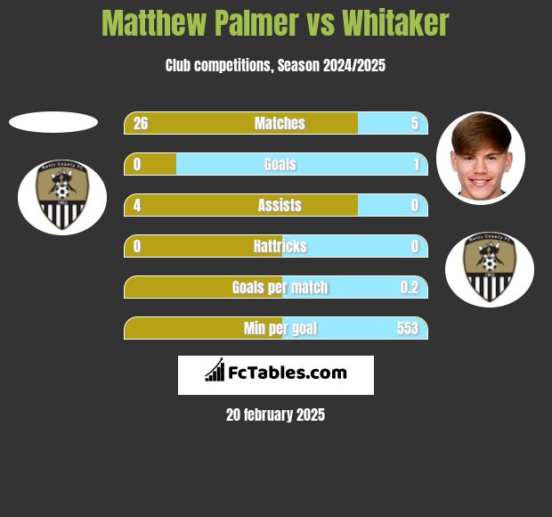 Matthew Palmer vs Whitaker h2h player stats