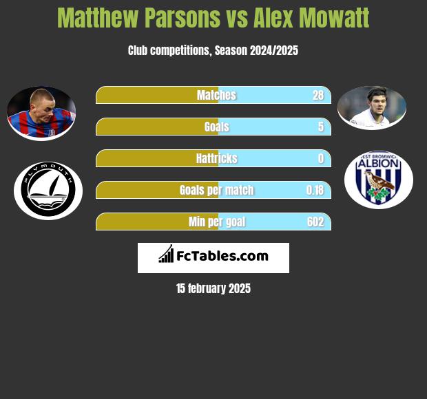 Matthew Parsons vs Alex Mowatt h2h player stats