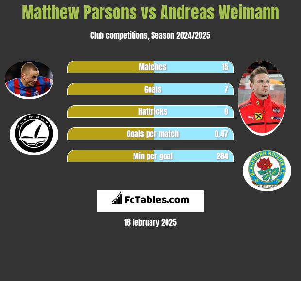 Matthew Parsons vs Andreas Weimann h2h player stats