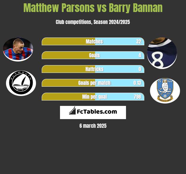 Matthew Parsons vs Barry Bannan h2h player stats