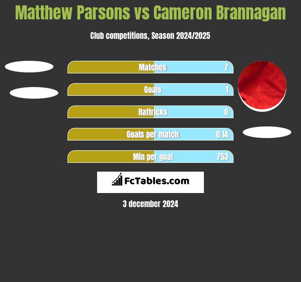 Matthew Parsons vs Cameron Brannagan h2h player stats