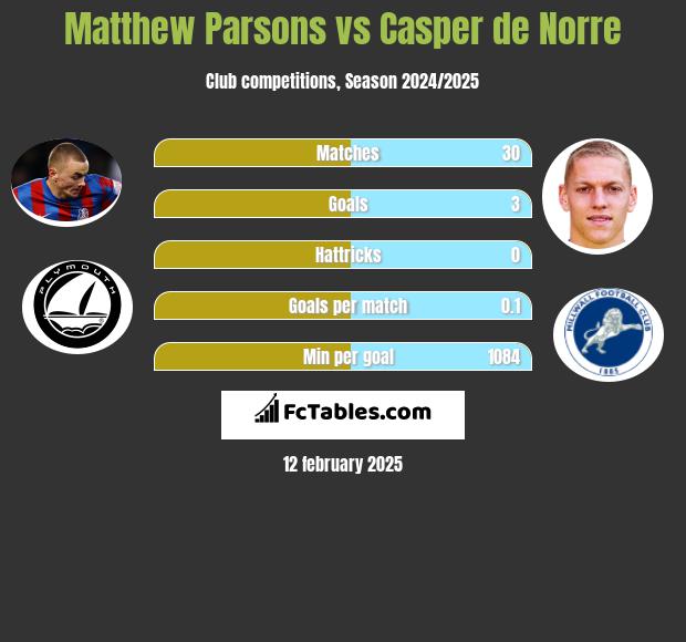 Matthew Parsons vs Casper de Norre h2h player stats