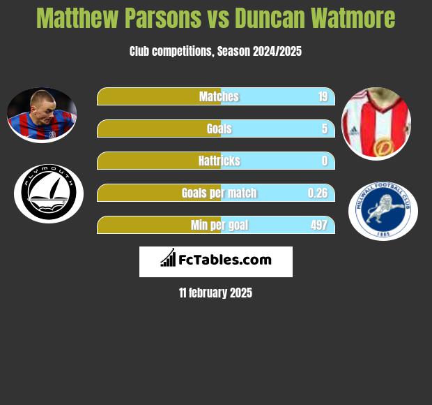 Matthew Parsons vs Duncan Watmore h2h player stats