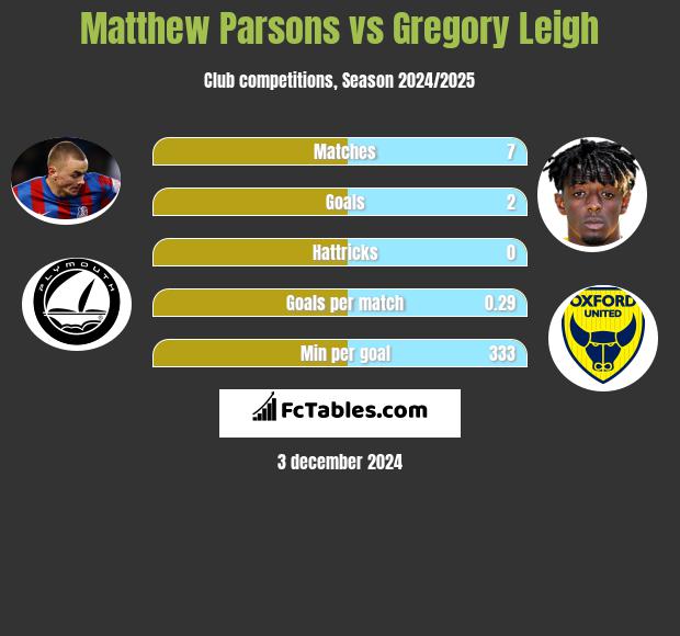 Matthew Parsons vs Gregory Leigh h2h player stats