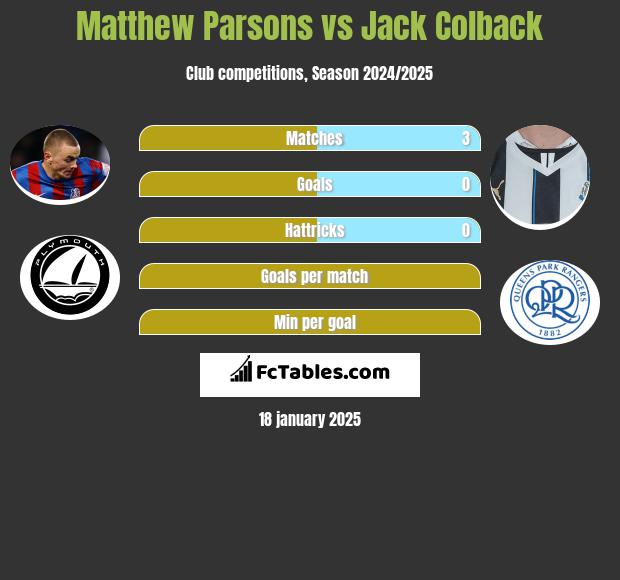 Matthew Parsons vs Jack Colback h2h player stats