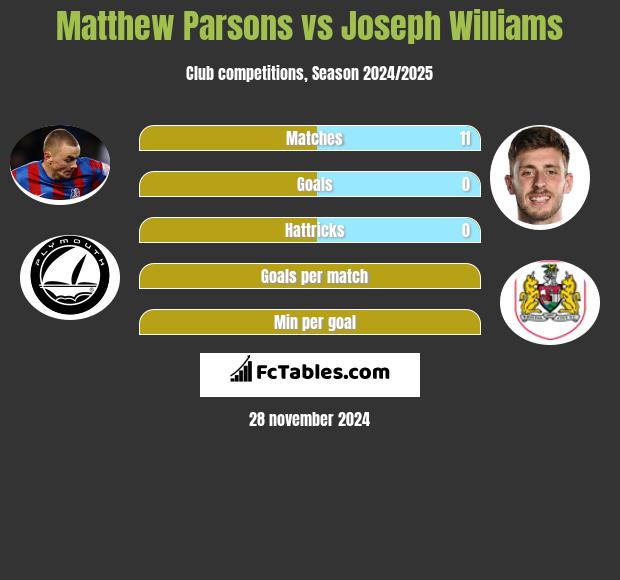 Matthew Parsons vs Joseph Williams h2h player stats