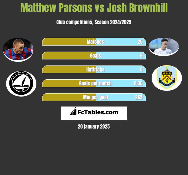 Matthew Parsons vs Josh Brownhill h2h player stats