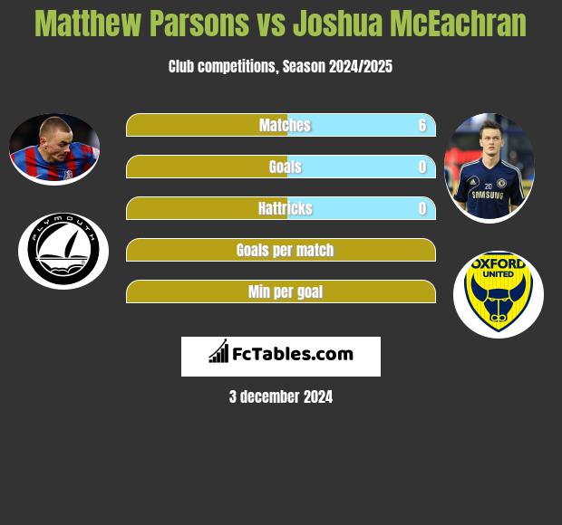 Matthew Parsons vs Joshua McEachran h2h player stats