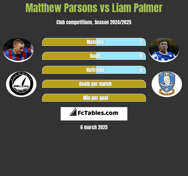 Matthew Parsons vs Liam Palmer h2h player stats