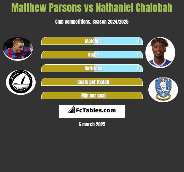 Matthew Parsons vs Nathaniel Chalobah h2h player stats