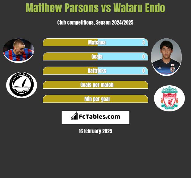 Matthew Parsons vs Wataru Endo h2h player stats