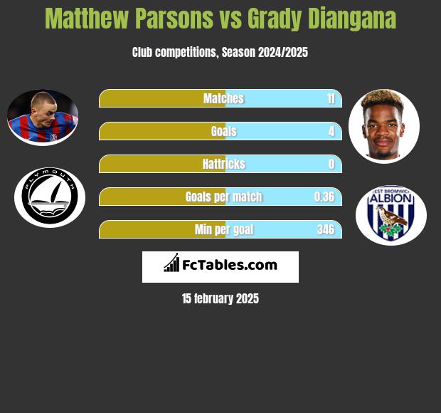 Matthew Parsons vs Grady Diangana h2h player stats