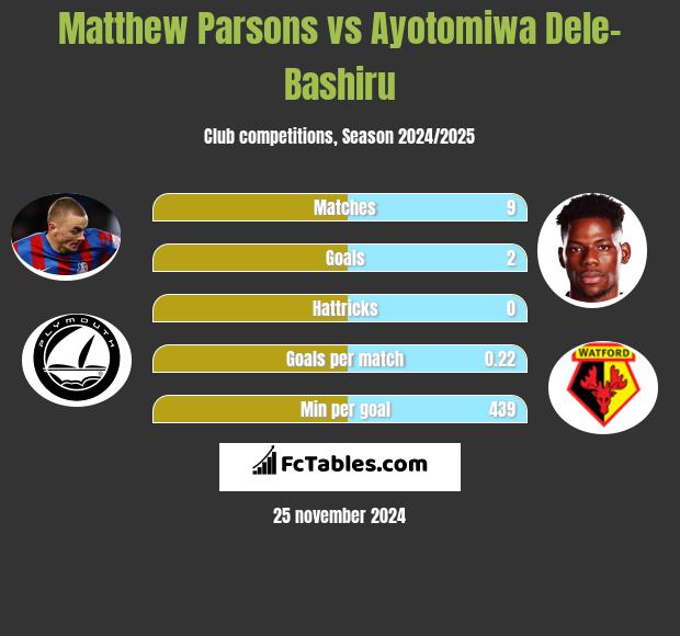 Matthew Parsons vs Ayotomiwa Dele-Bashiru h2h player stats