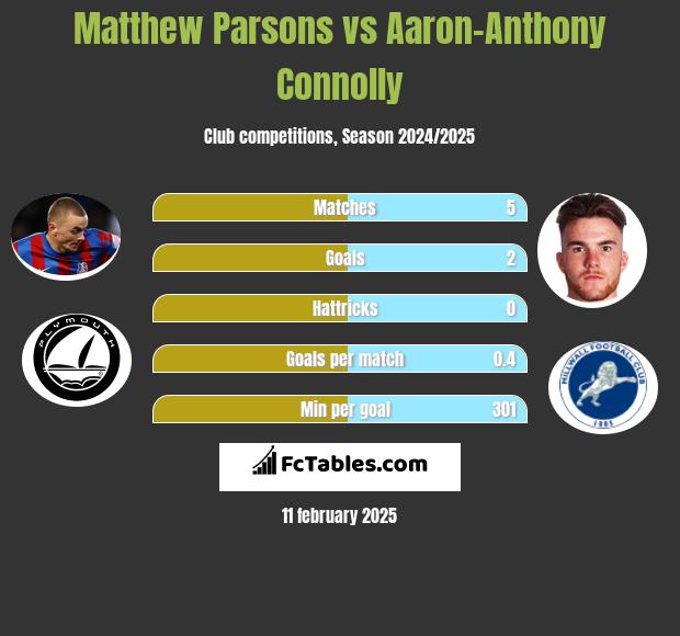 Matthew Parsons vs Aaron-Anthony Connolly h2h player stats