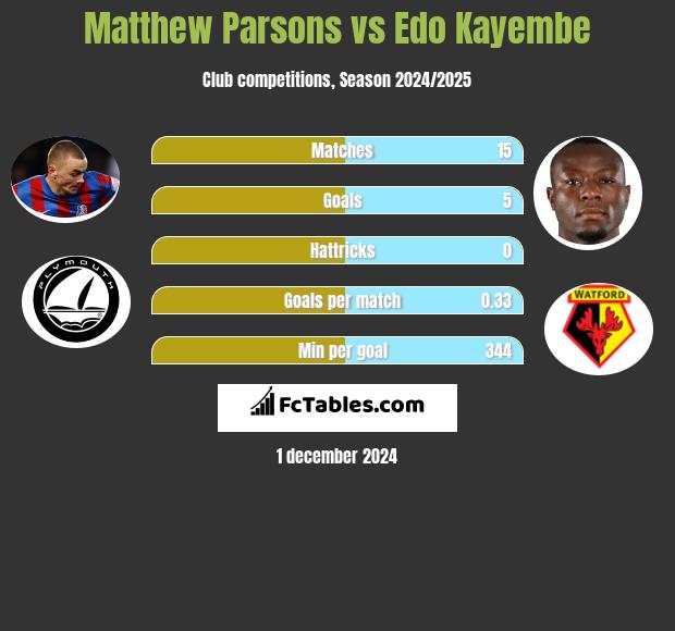 Matthew Parsons vs Edo Kayembe h2h player stats