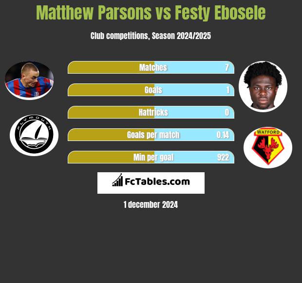 Matthew Parsons vs Festy Ebosele h2h player stats