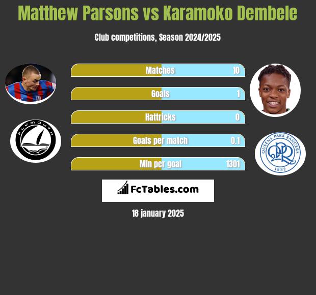 Matthew Parsons vs Karamoko Dembele h2h player stats