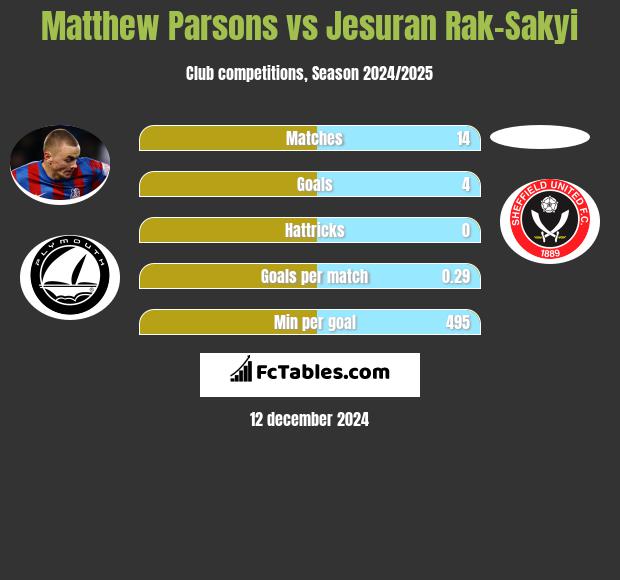 Matthew Parsons vs Jesuran Rak-Sakyi h2h player stats