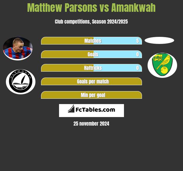 Matthew Parsons vs Amankwah h2h player stats