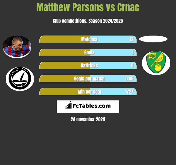 Matthew Parsons vs Crnac h2h player stats