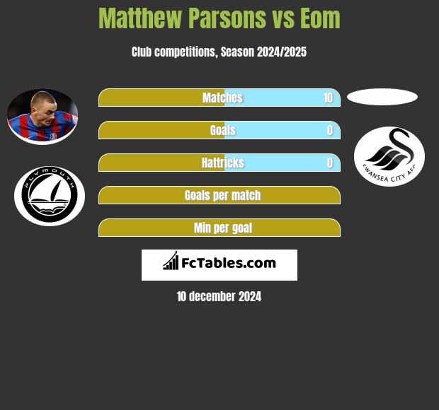 Matthew Parsons vs Eom h2h player stats