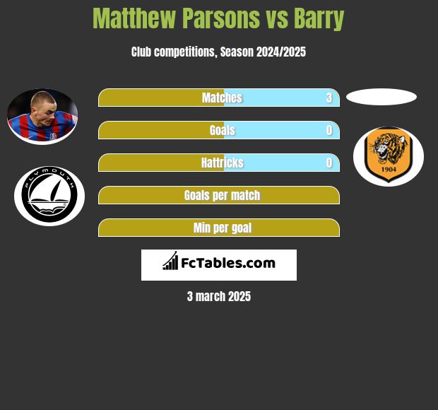 Matthew Parsons vs Barry h2h player stats