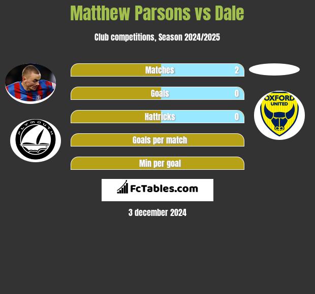 Matthew Parsons vs Dale h2h player stats