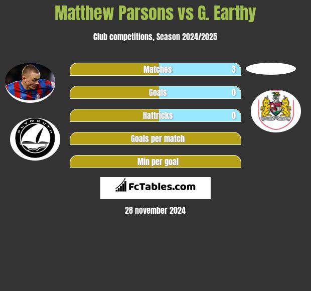 Matthew Parsons vs G. Earthy h2h player stats