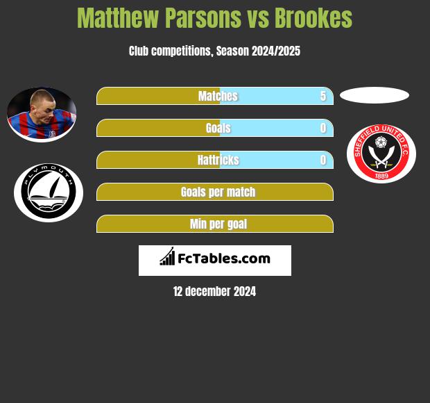 Matthew Parsons vs Brookes h2h player stats