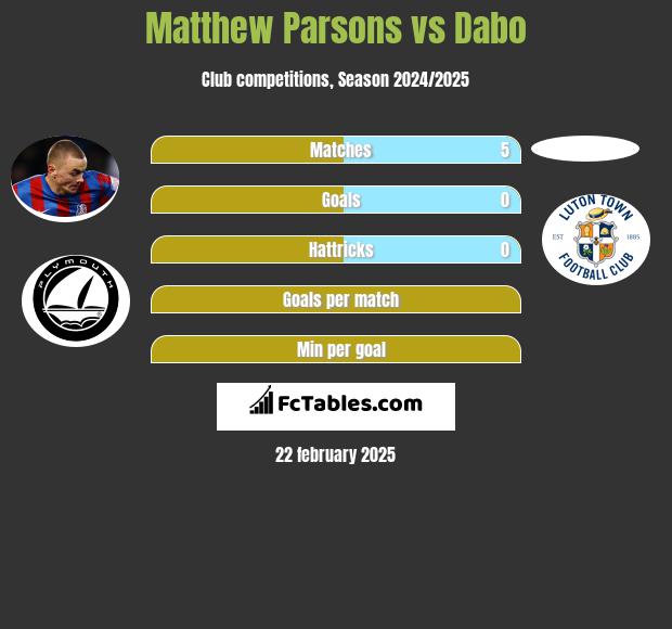 Matthew Parsons vs Dabo h2h player stats