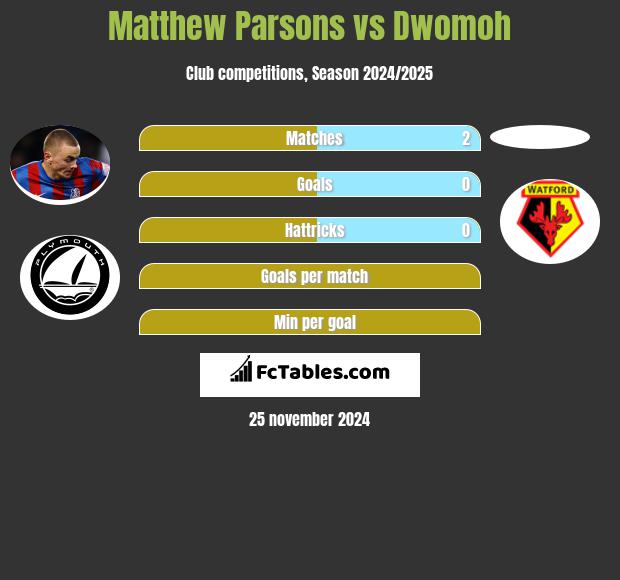 Matthew Parsons vs Dwomoh h2h player stats