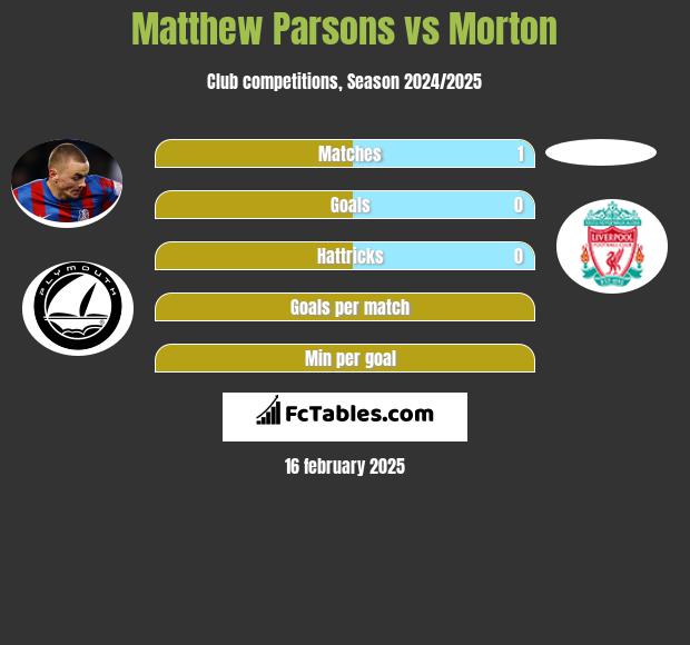 Matthew Parsons vs Morton h2h player stats