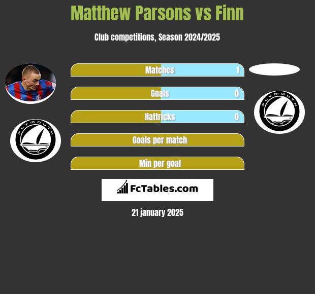 Matthew Parsons vs Finn h2h player stats