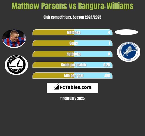 Matthew Parsons vs Bangura-Williams h2h player stats