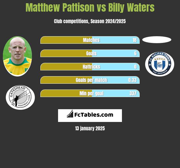 Matthew Pattison vs Billy Waters h2h player stats