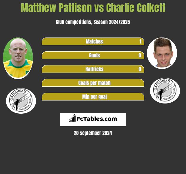 Matthew Pattison vs Charlie Colkett h2h player stats