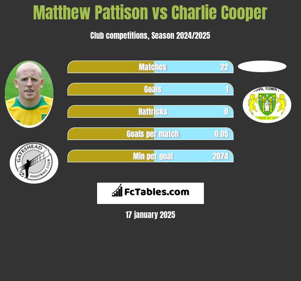 Matthew Pattison vs Charlie Cooper h2h player stats