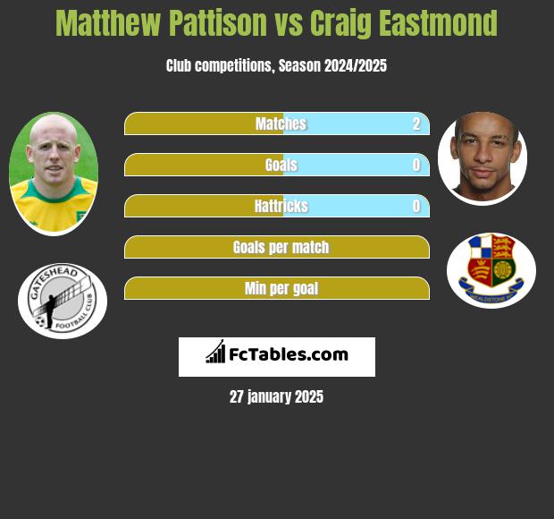 Matthew Pattison vs Craig Eastmond h2h player stats