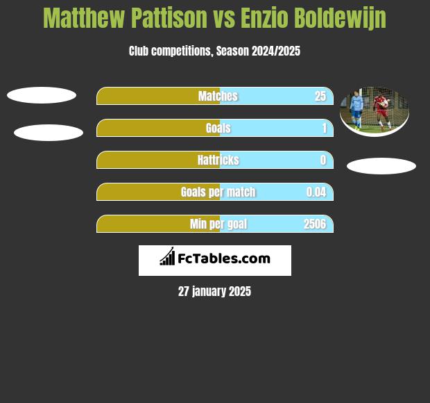 Matthew Pattison vs Enzio Boldewijn h2h player stats