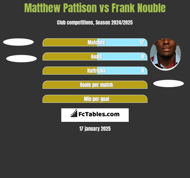 Matthew Pattison vs Frank Nouble h2h player stats