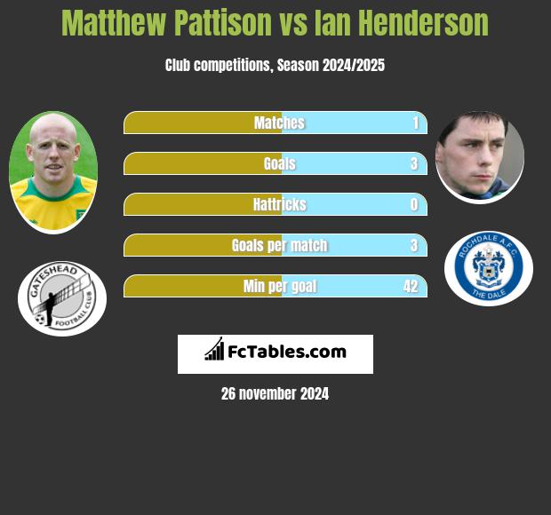 Matthew Pattison vs Ian Henderson h2h player stats